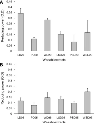 Fig. 3. Reducing power of water extracts of wasabi leaf and  petiole extracts by processing condition and extraction  temper-ature (A, 20°C; B, 95°C)