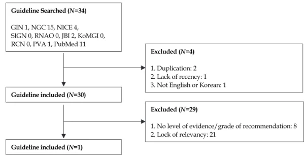 Figure 1. Guideline selection flow.