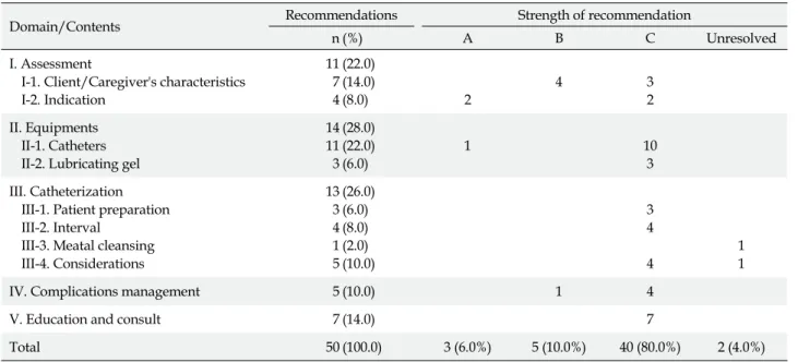 Table 2. Recommendations of Intermittent Urinary Catheterization Clinical Practice Guideline