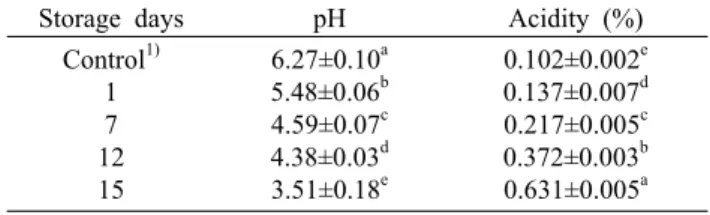 Table 1. Soluble solid content and reducing sugar content of  chestnut inner shells during storage at high humidity and  tem-perature