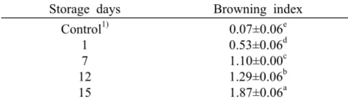 Table 4. Browning index of chestnut inner shells during storage  at high humidity and temperature