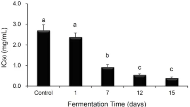 Table 5. Sensory test results of chestnut inner shells during stor- stor-age at high humidity and temperature.