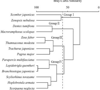 Table 4. Species comparison between previous and present studies of fish assemblage in the southern sea, Korea