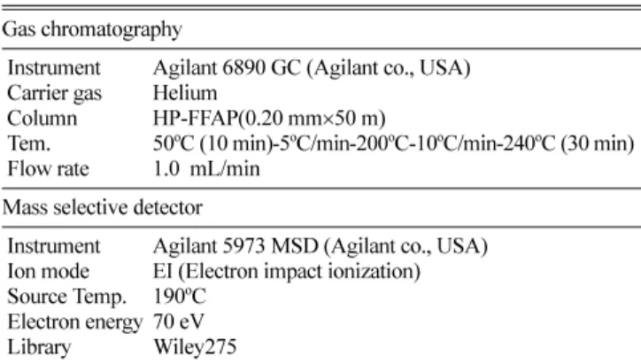 Table 1. Operating conditions of GC-MSD for flavor compounds analysis Gas chromatography  Instrument  Carrier gas  Column  Tem