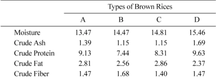 Table 4. Proximate composition of brown rice samples (unit: %) Types of Brown Rices