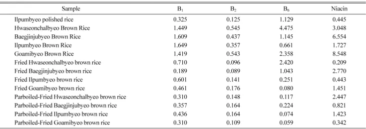 Table 8. Vitamin B content of fried, parboiled-fried or raw brown rice of different rice cultivars (unit: mg/100 g)