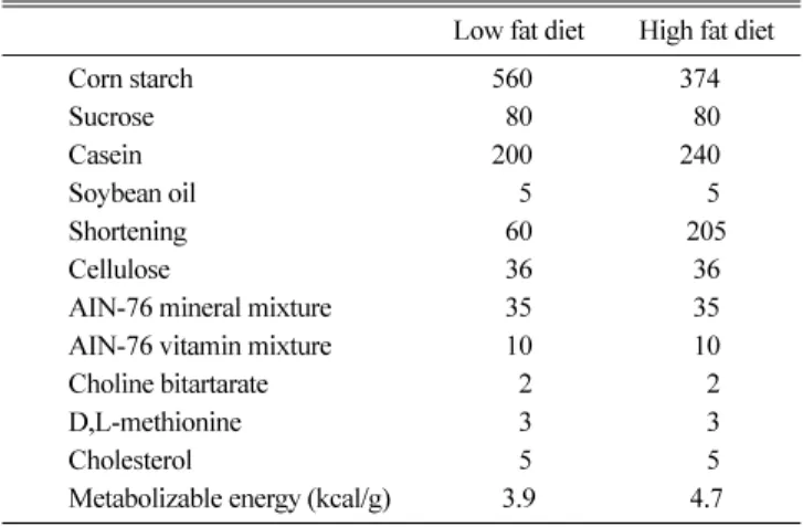 Table 2. Nutrient composition of experimental diets (g/kg diet) Low fat diet High fat diet