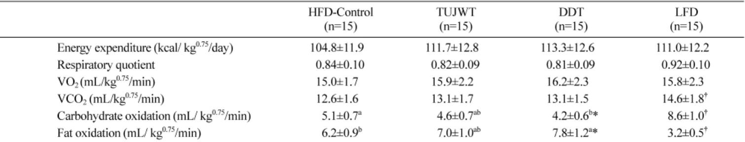 Table 4. The parameters of indirect calorimetry at the end of experimental periods HFD-Control