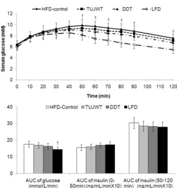 Fig. 2. Changes in serum glucose levels and area under the curve (AUC) of serum glucose and insulin during the oral glucose tolerance test