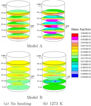 Figure 5: Comparison of ammonia mass distribution  among model A and B at the different horizontal  cross-section views along flow direction for Re =  640 with and without heating temperature