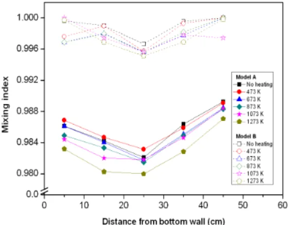 Figure  7  shows  the  comparison  of  mixing  index  between  model  A  and  B  for  the  laminar  flow  in  SCR  device