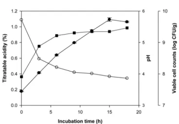 Table 1. Utilization of various carbohydrates by  Leuconostoc mesenteroides  KACC 91495P isolated from  Kimchi