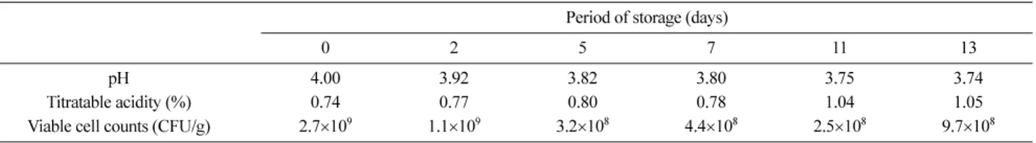 Table 3. Changes in quality of fermented pear puree suspension during storage at 4 o C