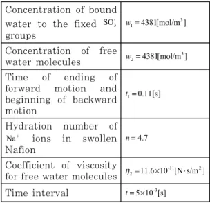 Table 2: Material parameters and calculation conditions  for backward motion