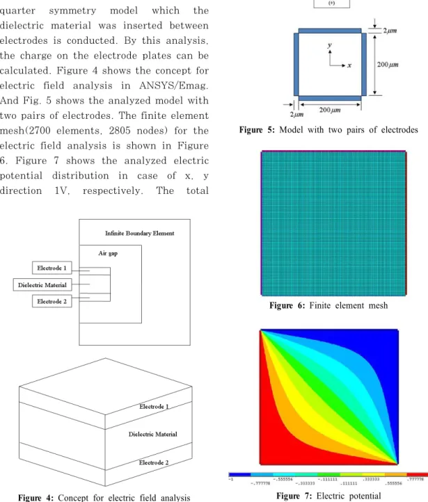Figure 6: Finite element mesh  