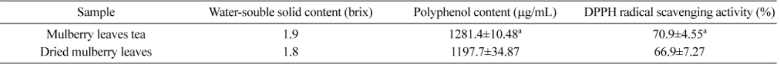 Table 3. Polyphenol content and DPPH radical scavenging activity of mulberry leaves tea