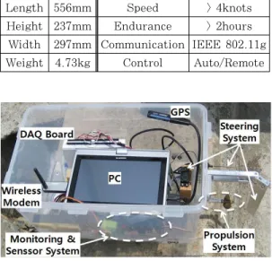 Table 1: Specifications of USV