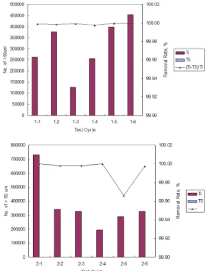 Figure  8: Abundance of viable organisms (≥ 50  µm) at each sampling location (up: sea water, down: 