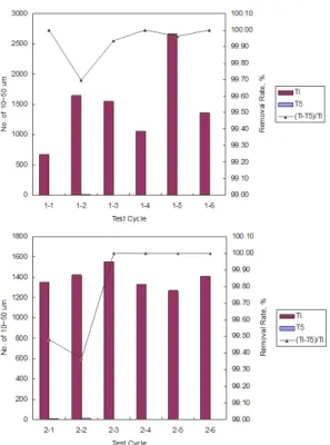 Figure  9: Abundance of viable organisms (10 ~ 50  µm) at each sampling location (up: sea water, down: 