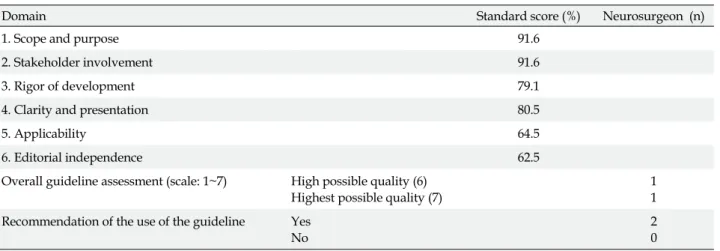 Table 1. Evaluation of Quality of EVD Nursing Practice Guideline (AANN)