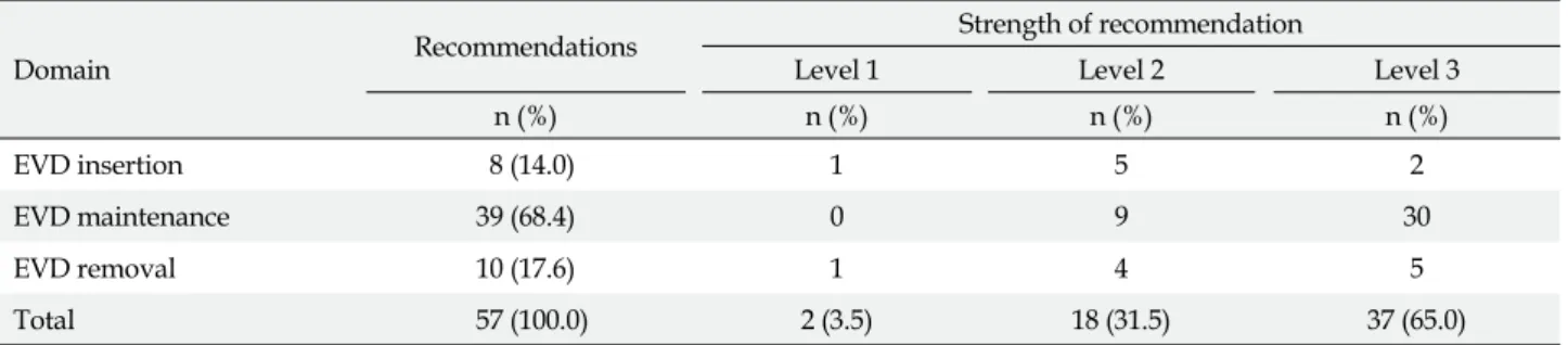 Table 3. Distribution of Recommendations of EVD Nursing Practice Guideline