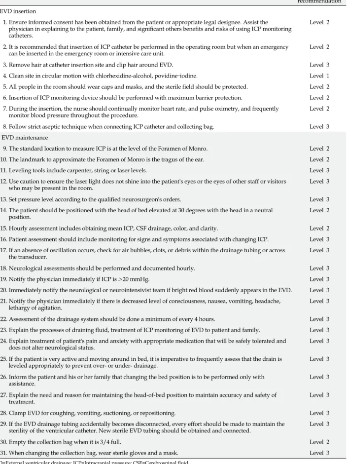Table 4. Nursing Practice Guideline for EVD