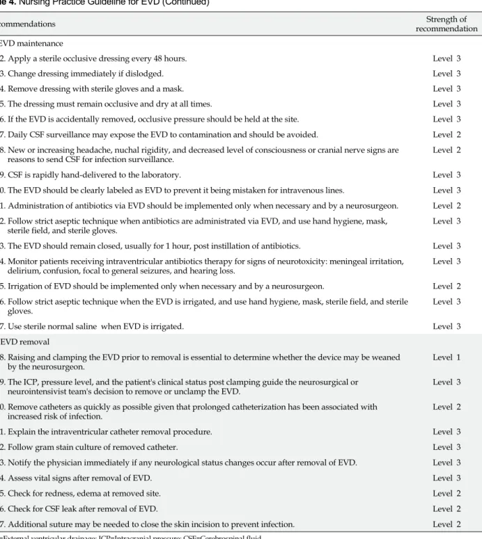 Table 4. Nursing Practice Guideline for EVD (Continued)