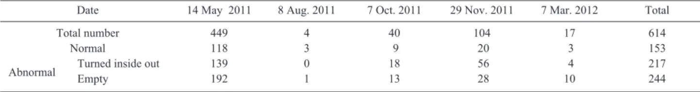 Table 1. Number of white croacker, Pennahia argentata caught in the coastal waters off Sejon island