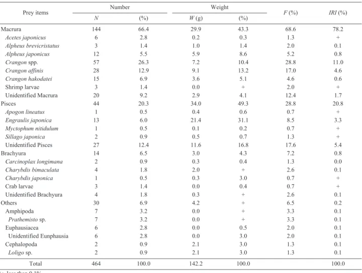 Table 2. Composition of prey items in stomach of white croacker, Pennahia argentata