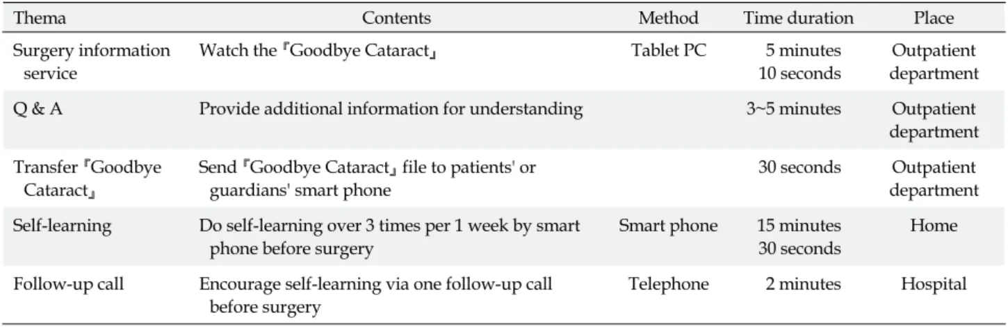 Table 1. Information Service Program by Media 『Goodbye Cataract』 