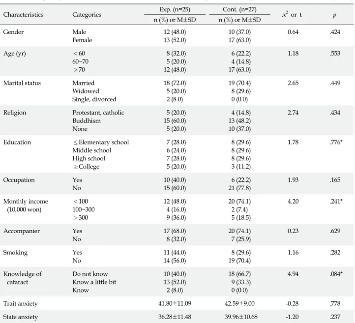Table 2. Homogeneity Test of General Characteristics and Pretest Anxiety between Groups (N=52)