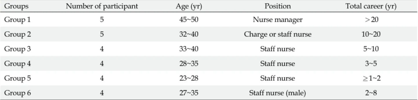 Table 2. General Characteristics of Focus Group Participants (N=26)