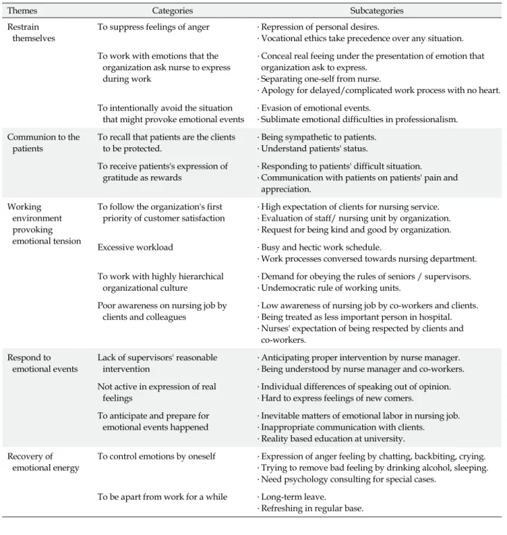 Table 3. Themes, Categories, Subcategories of Clinical Nurses' Experience on Emotional Labor