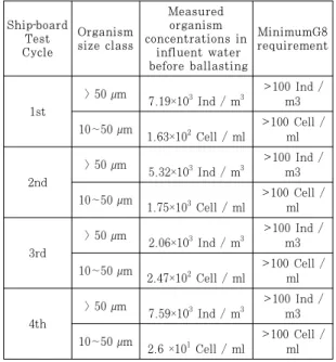 Table 2: Natural organism concentrations in influent  ballast water as measured for each shipboard Test  Cycle