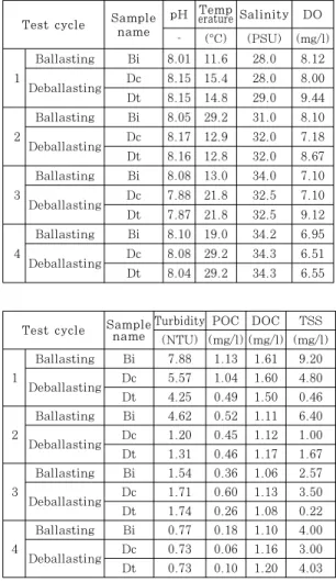 Table 3: Measurements of temperature, pH, salinity,  dissolved oxygen (DO) and turbidity in the test water  for each test cycle.