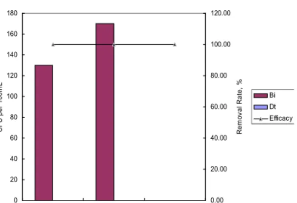 Figure 6: Identification and quantification of viable  bacteria group at each sampling location