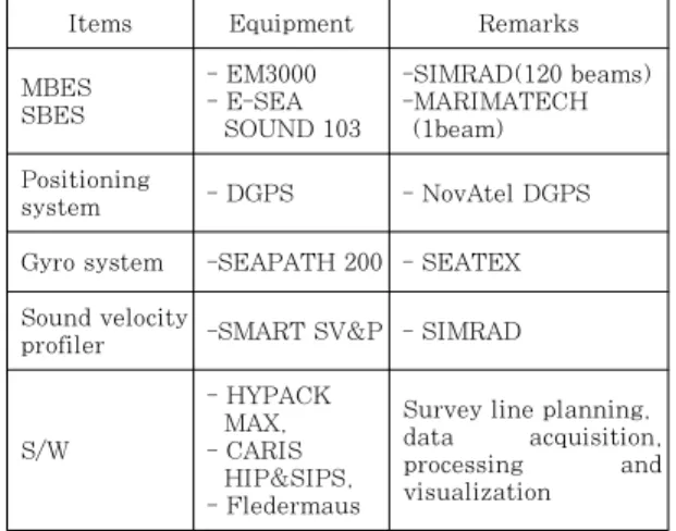 Figure 2: Sample of multibeam data file