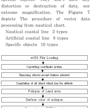 Figure 6: Flow for making geotiff file from digital  nautical chart 