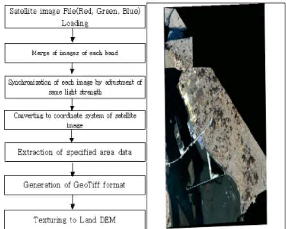 Figure 9: Processing flow of the Landsat and IRS  images