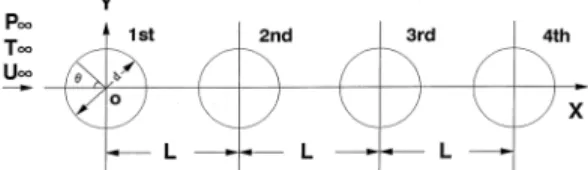 Figure 1: Arrangement of four cylinders and coordinate  system    원관 주위에는 37개의 동-콘스탄탄 열전대를 원관  중앙부의 표면을 따라 10 o 간격으로 나선상으로 매입  하였다
