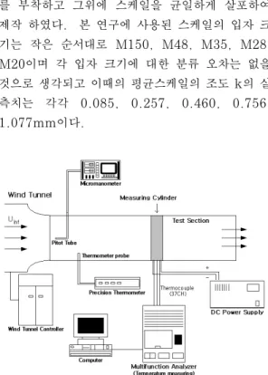 Figure 2: Experimental set-up