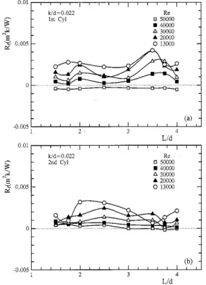 Figure 10: Fouling resistance on the 1st and 2nd  cylinder at k/d=0.022 4.  결    론   본 연구에서는 직렬 원관을 대상으로 원관표면에  5종류의 조도를 가진 스케일을 부착하여 스케일의  조도, 원관간격, 유속을 변화시켜 강제대류 열전달 의 실험을 행하였으며 얻어진 결과는 다음과 같다