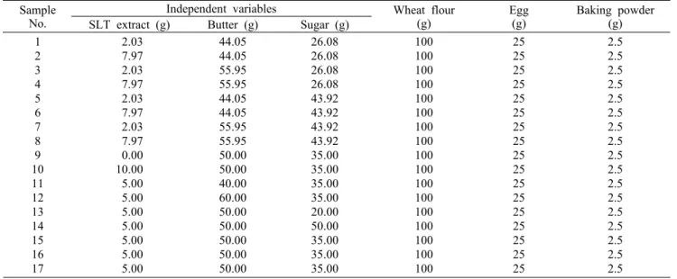 Table 1. Experimental design for cookie prepared with steamed Liriopis tuber (SLT) extract  Sample