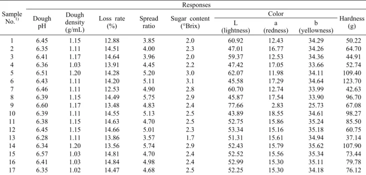Table 2. Physicochemical and textural properties of cookie prepared with SLT extract Sample  No