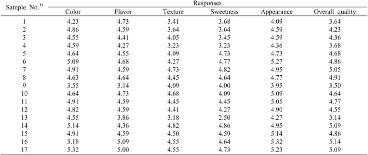 Table 4. Sensory evaluation of cookie prepared with SLT extract