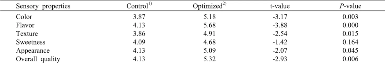 Table 7. Sensory  properties of control cookie and optimized cookie prepared with SLT extract