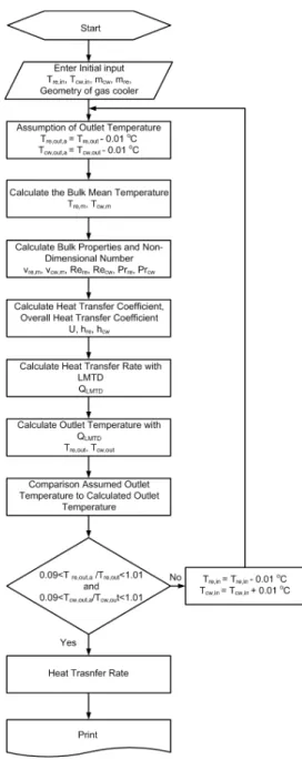 Figure 3 Flow chart of program predicting heat  transfer rate of gas cooler