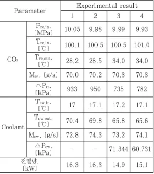 Figure 9: Comparison between CO 2  pressure drop  obtained by Kim et al. [10] ' experiment and that  predicted by performance program.