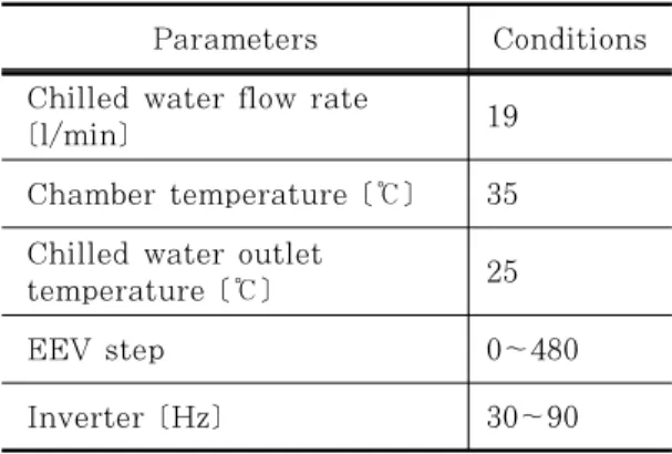 Table 2: Experimental conditions