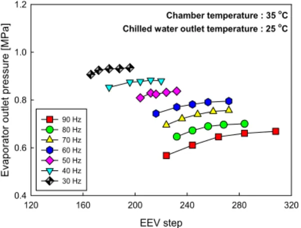 Figure 5: Variation of cooling capacity with respect  to EEV step 